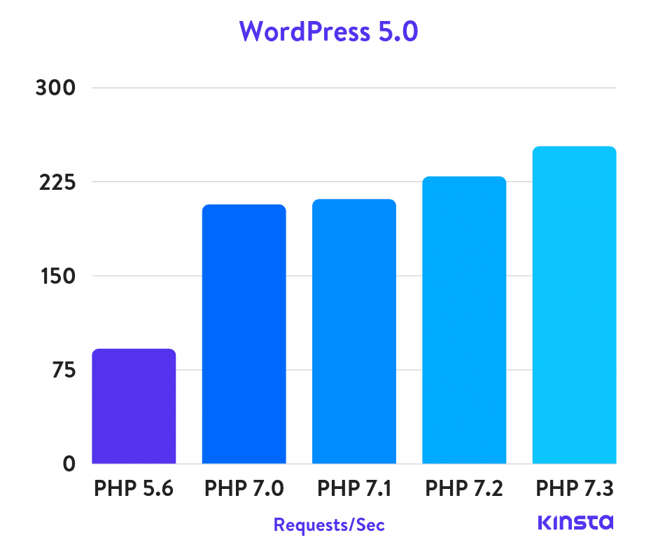 wordpress-5.0-php-benchmarks-v2