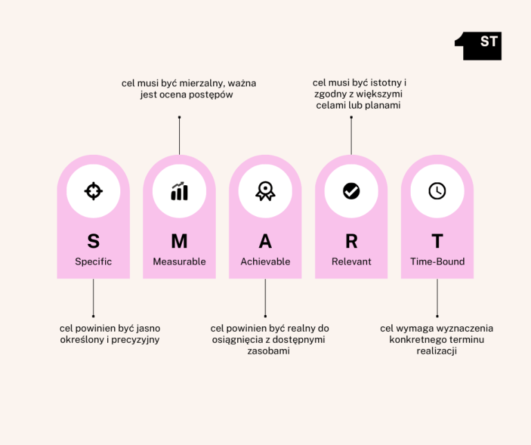 Metoda SMART opis przykłady cele 1stplace pl