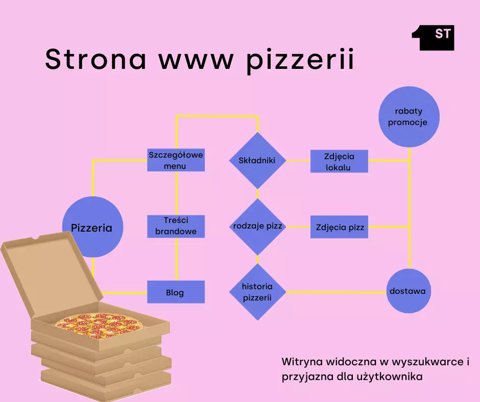Pizzeria - marketing. Jak promować biznes?  conteny=t 