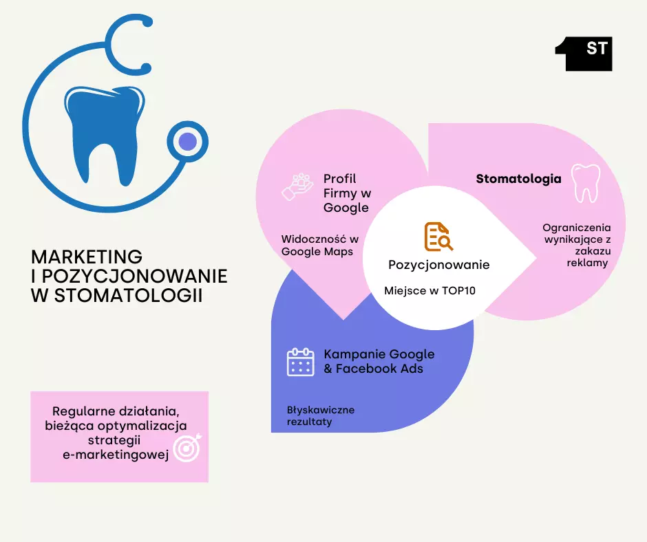 działania marketingowe dla gabinetu dentystycznego, marketing stomatologiczny