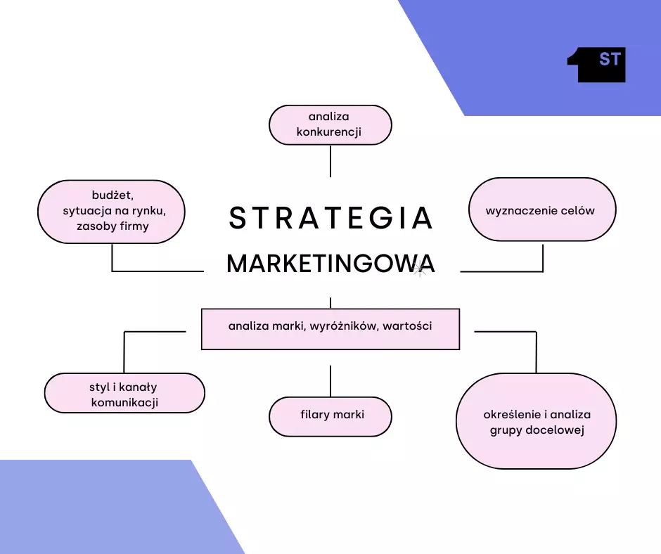 Jak przygotować strategię marketingową? Strategia marketingowa przykład, zawartość strategii marketingowej