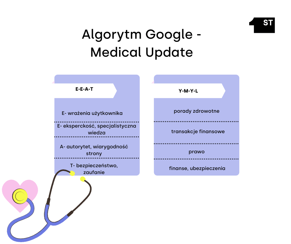 Algorytm Google Medical Update, algorytmy Google