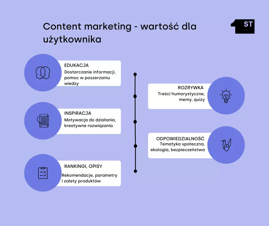Działania w content marketingu, content marketing polska, co zyskasz dzięki content marketingowi