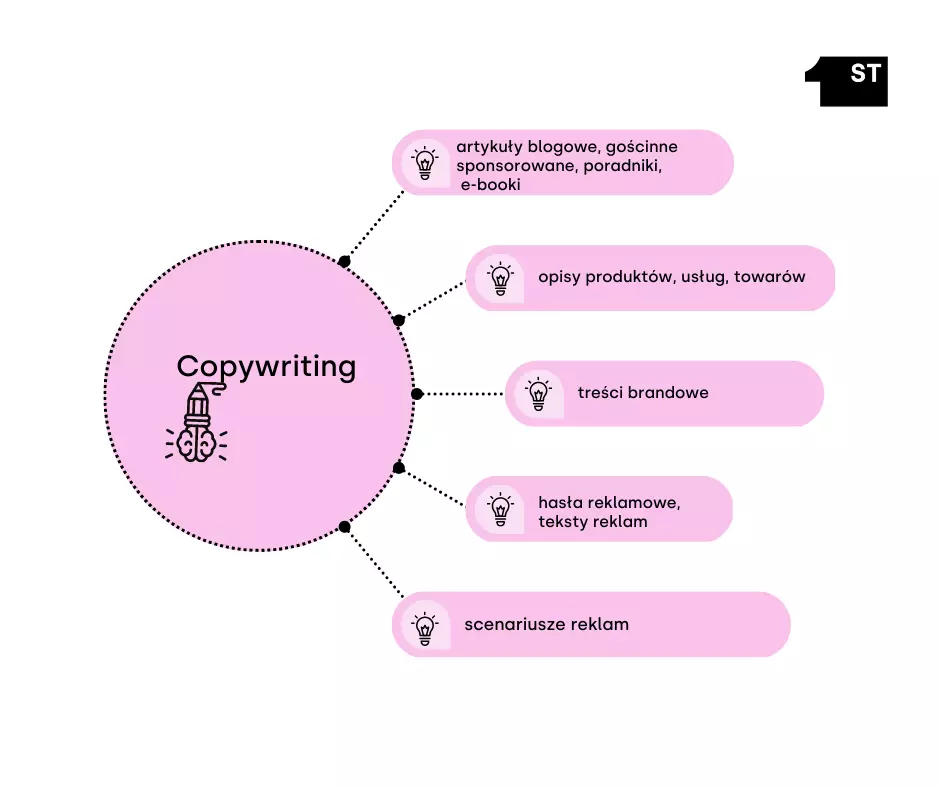 copywriting, pisanie artykułów blogowych, opisów na strony internetowe