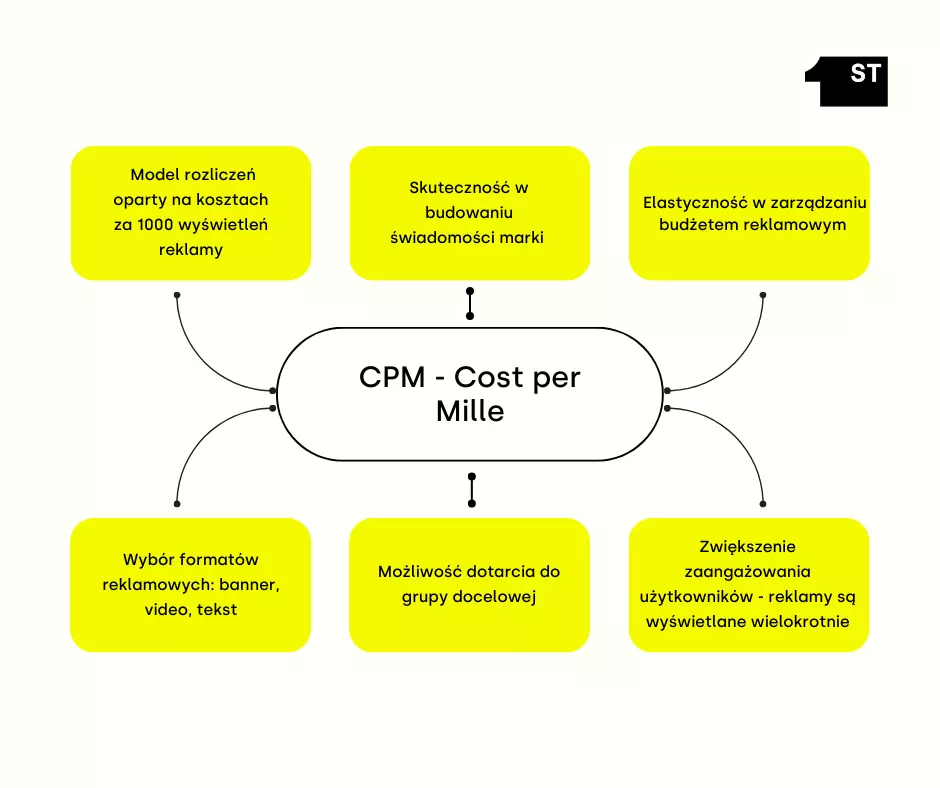 Cost per Mille, CPM zalety, Cpm co to