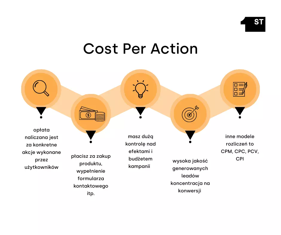 Cost Per Action, Cost Per Action - co to, Cost Per Action zalety 