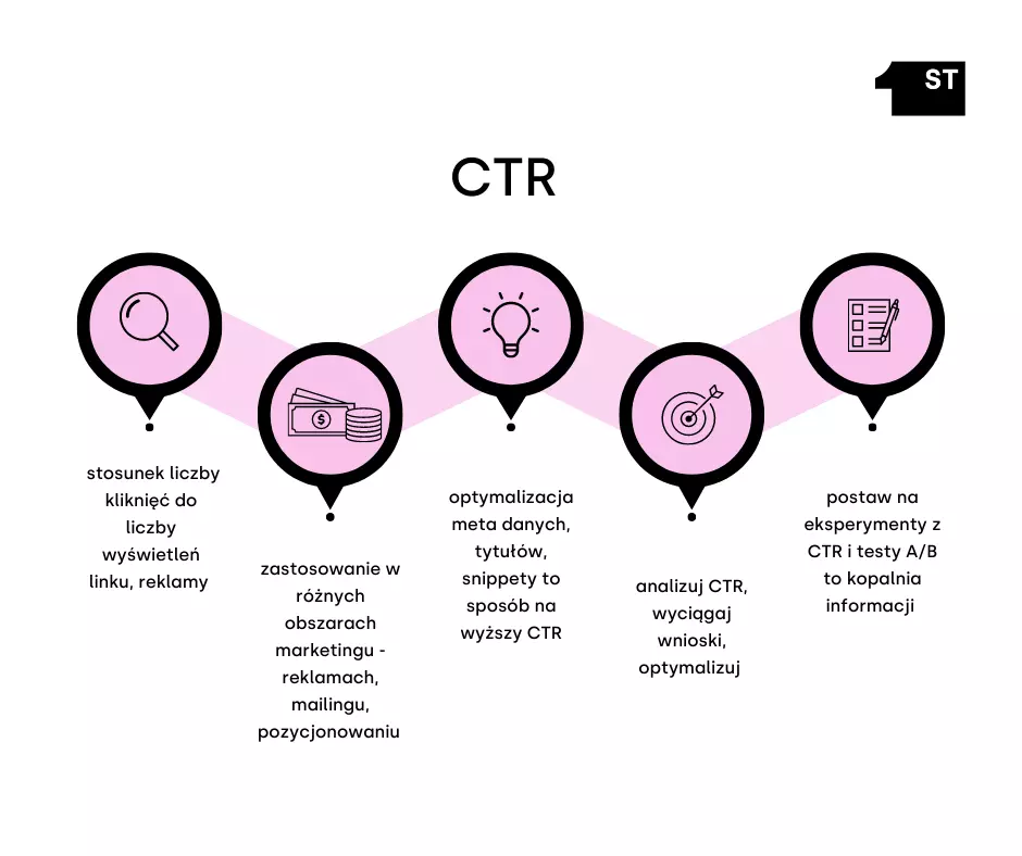 CTR, współczynnik klikalności 