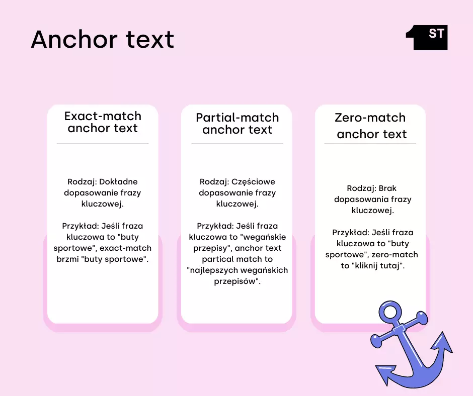 rodzaje anchorów, exact anchor text, partical-match, zero-match