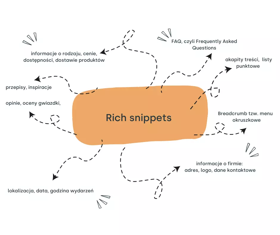 Rich snippets, dane strukrurajne, rich snippets rodzaje