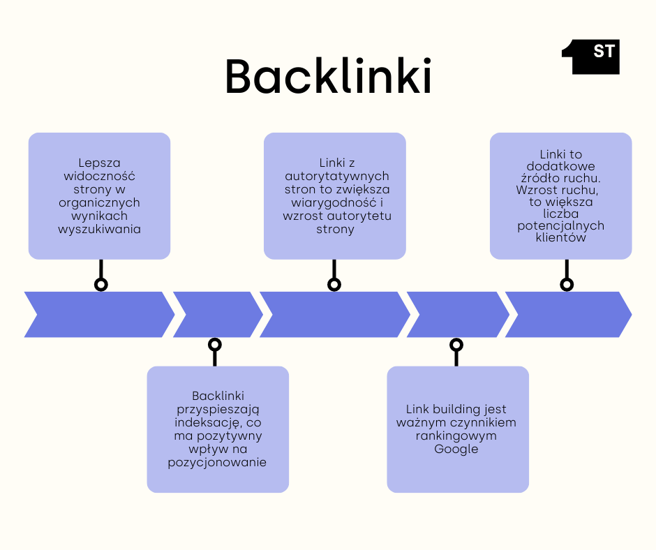 Backlink, backlinki, korzyści z backlinków