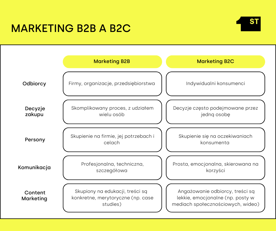 b2b marketing, b2c marketing b2b a b2c różnice