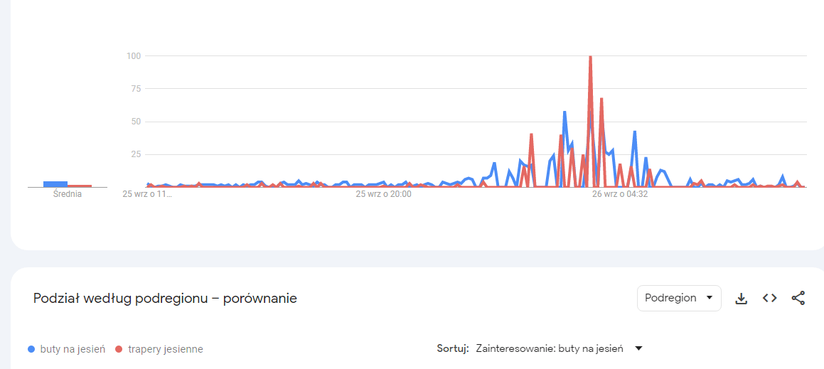 Google trends porównanie popularności fraz 