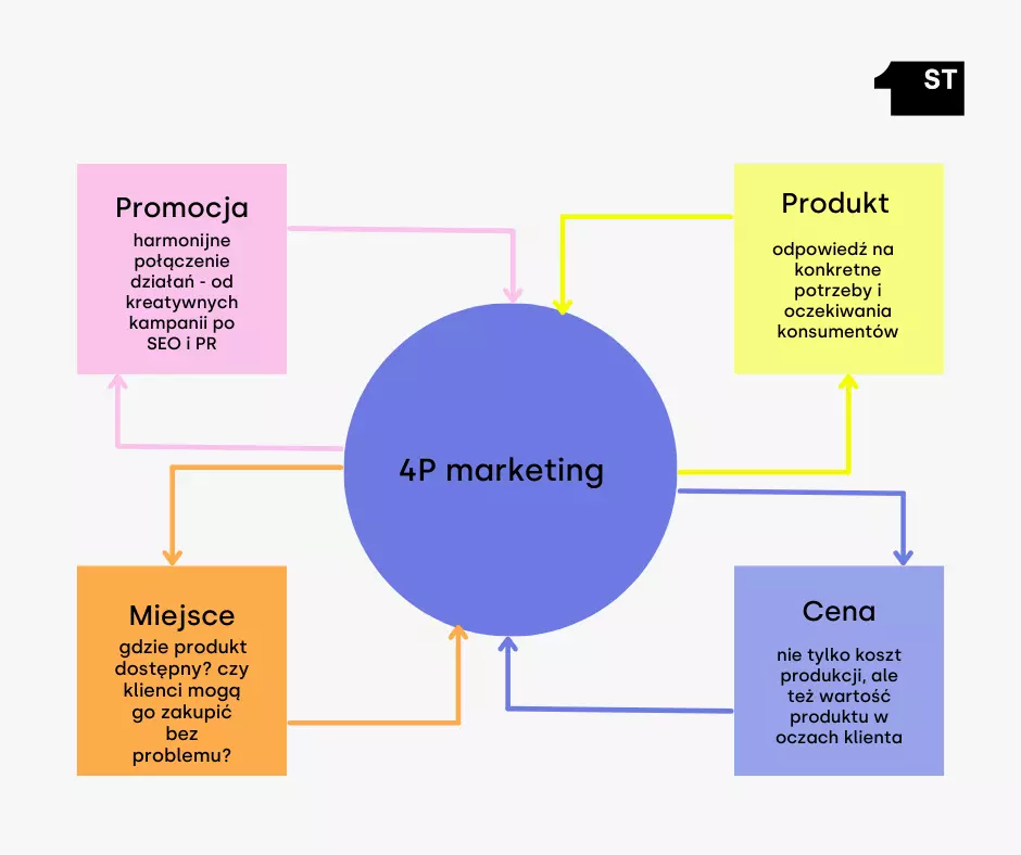 Marketing 4p, 4p przykłady , 4p marketing mix