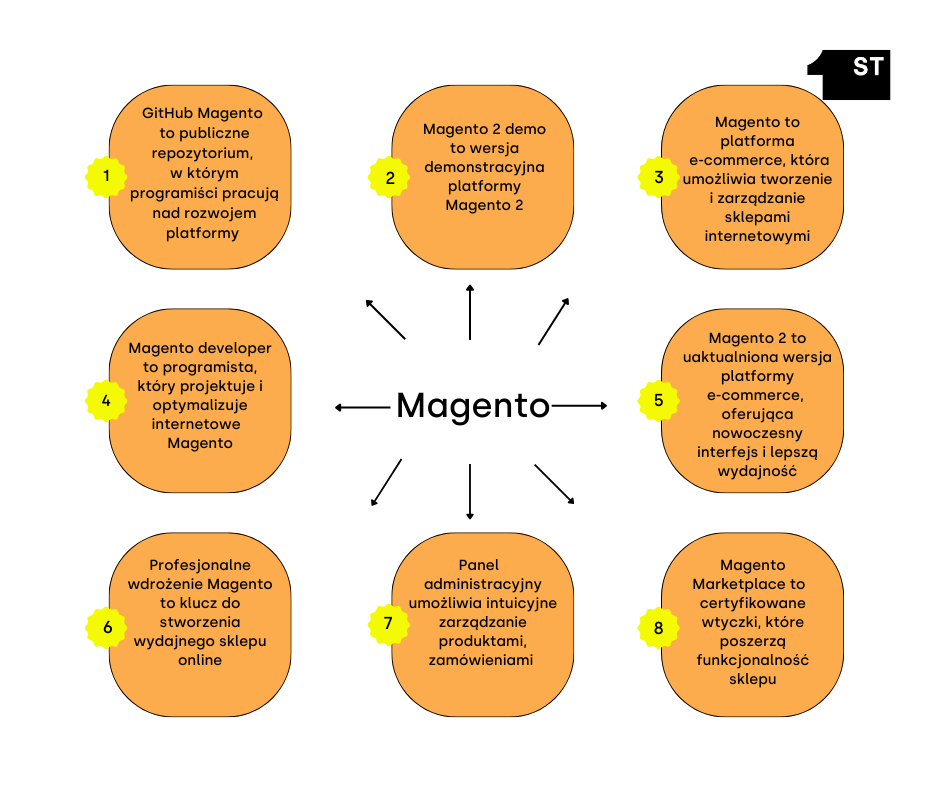Magento, magento 2, magento marketplace - najważniejsze informacje