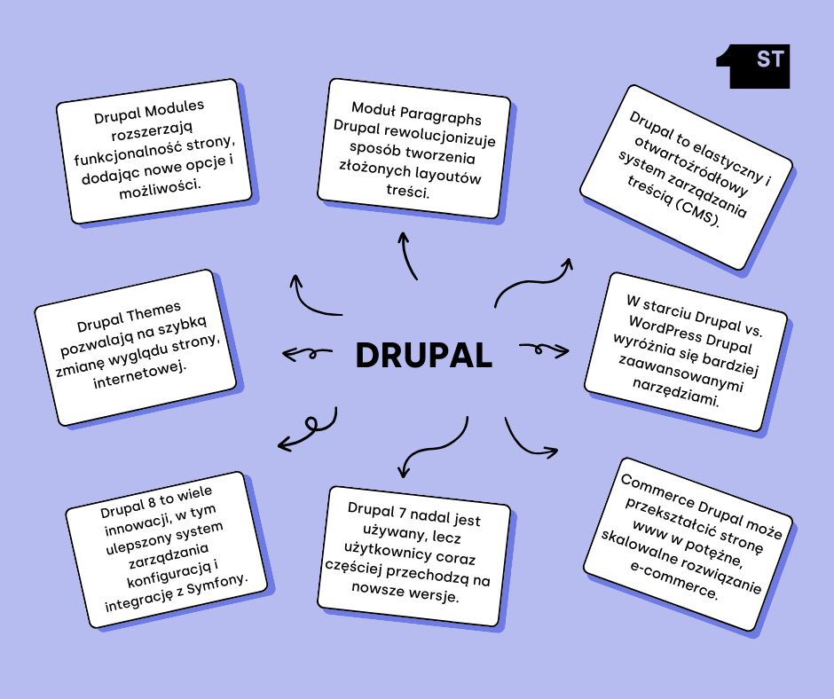 Drupal, CMS Drupal