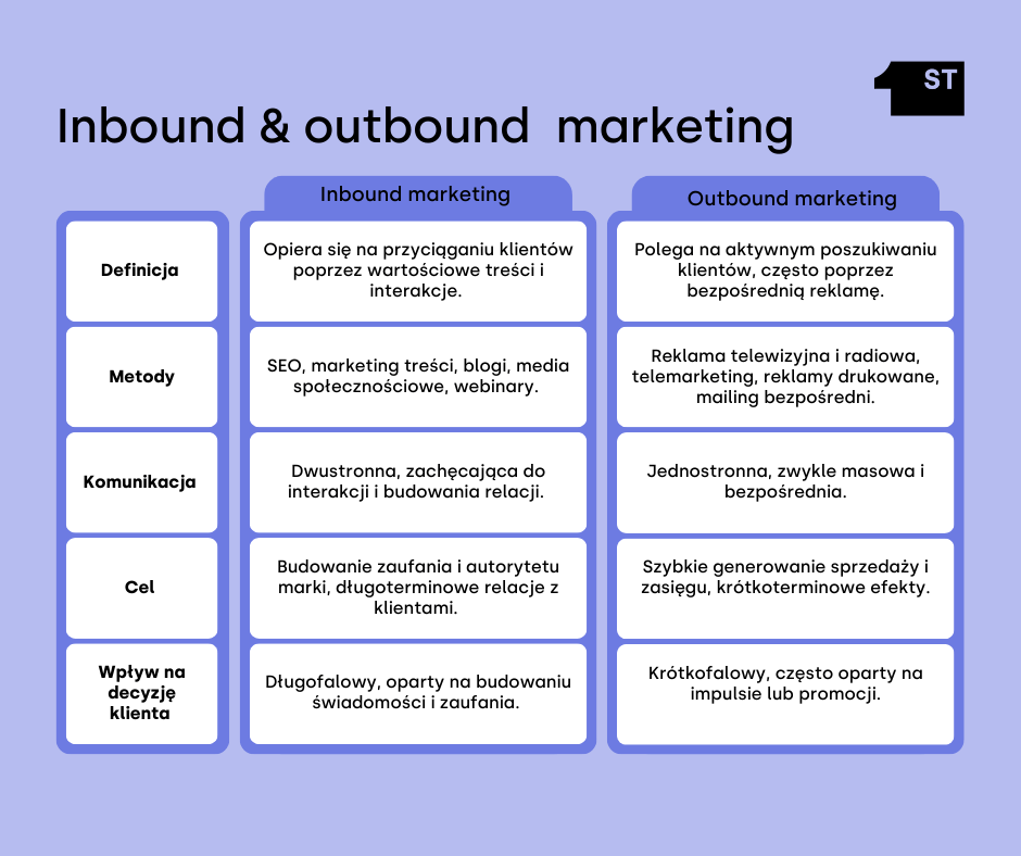 outbound  marketing vs. inbound marketing  