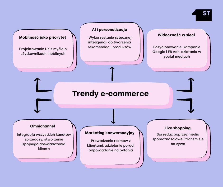 Trendy e-commerce 