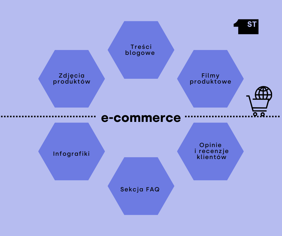 e-commerce treści