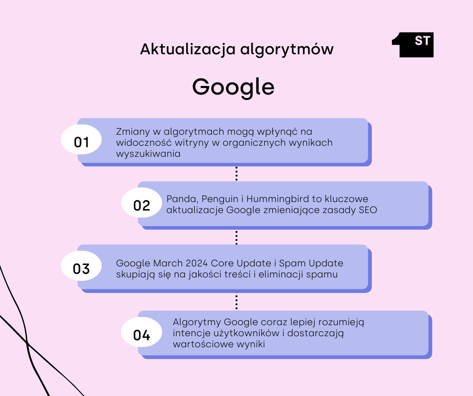 Aktualizacja algorytmów Google