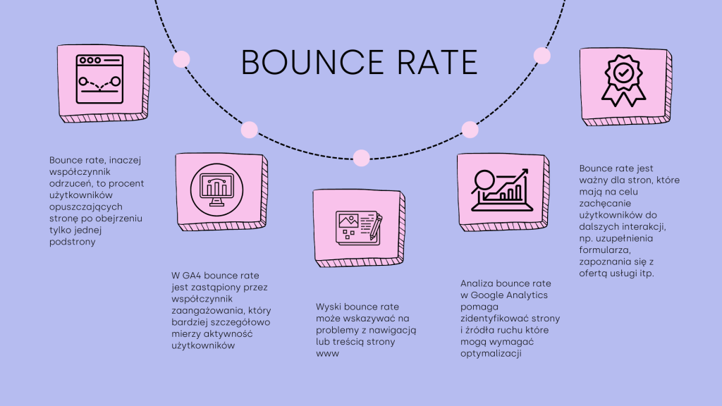 Bounce rate : Bounce rate co to? Bounce rate a Google Analytics