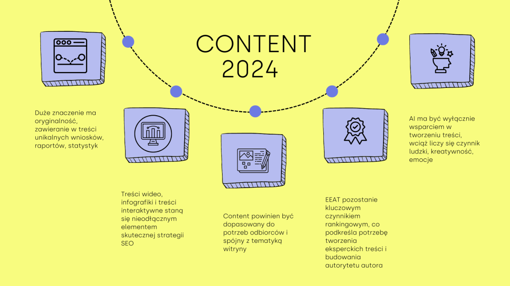 optymalizacja SEO Content 2024