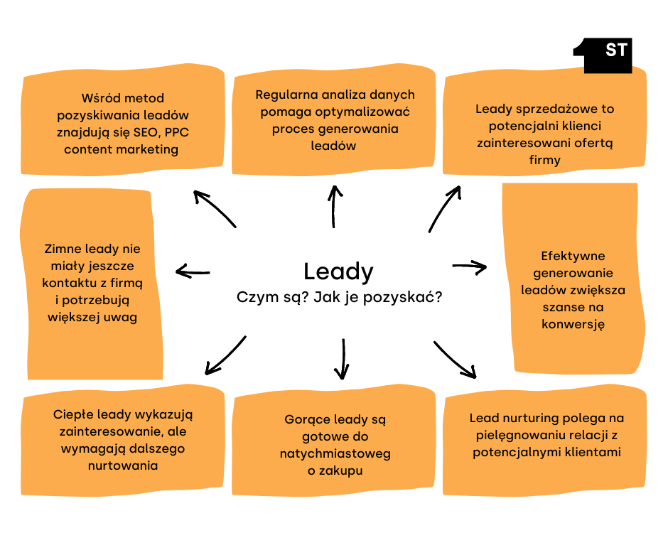 Leady sprzedażowe