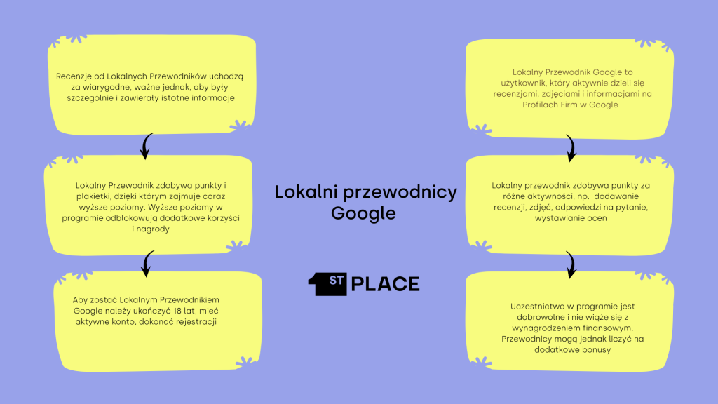 lokalni przewodnicy Google 