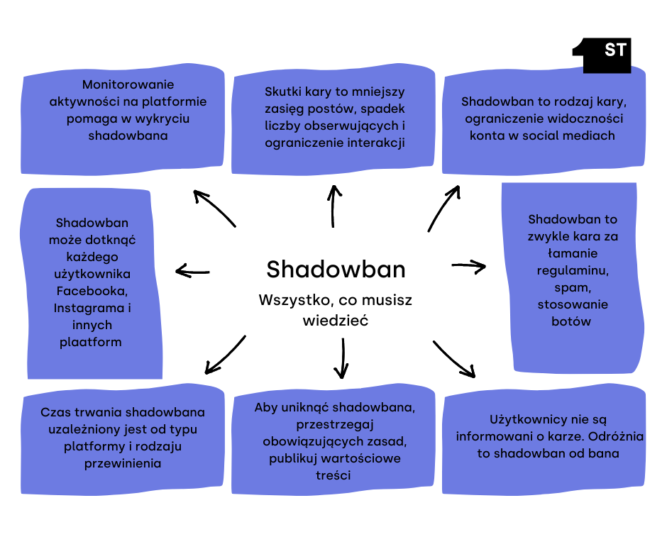 Shadowban, shadowban Facebook, shadowban instagram 