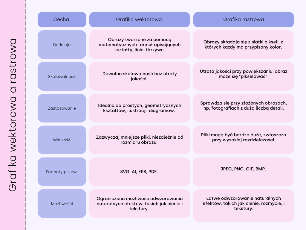 różnice między grafiką wektorową i rastrową