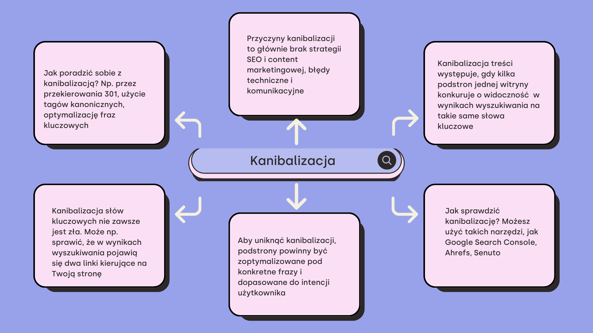 Kanibalizacja treści 