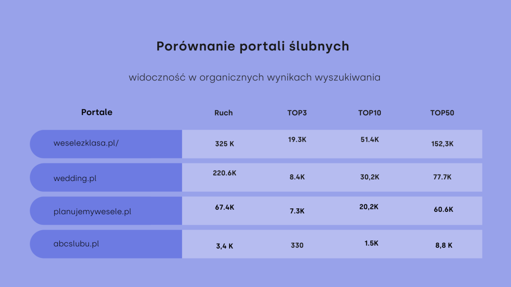 widoczność portali ślubnych w internecie