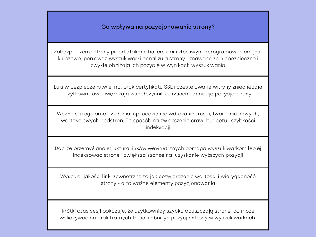 co wpływa na pozycjonowanie strony 