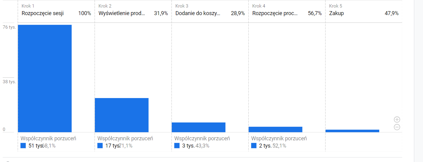 Porzucone koszyki GA4