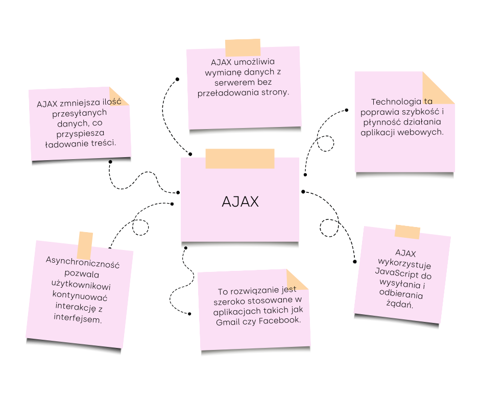 AJAX, Asynchronous JavaScript and XML