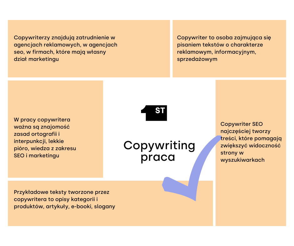 copywriter praca, copywriter najważniejsze informacje  