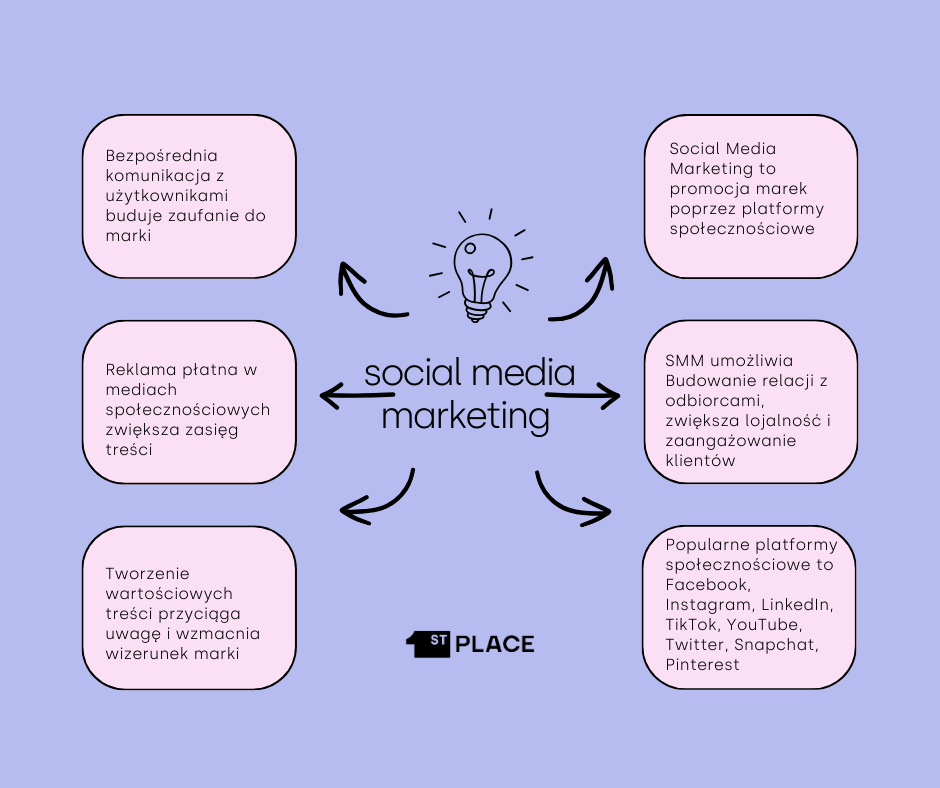 social media marketing, smm