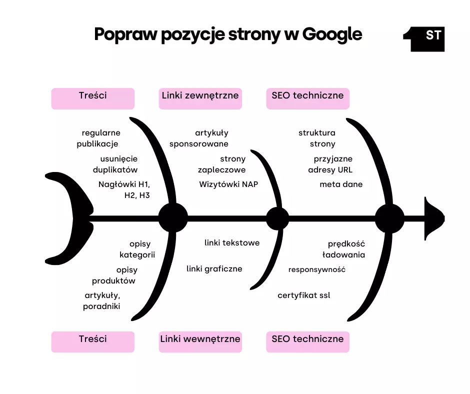 od czego zależy pozycja strony w Google, pozycja strony a czynniki rankingowe  