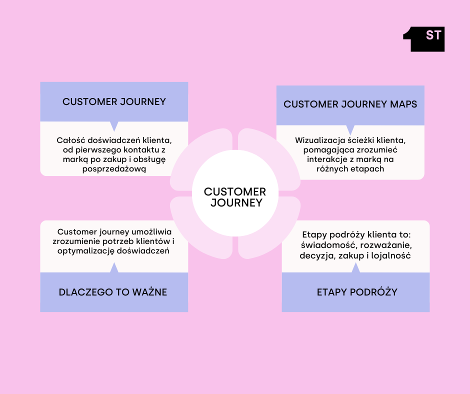 Customer Journey