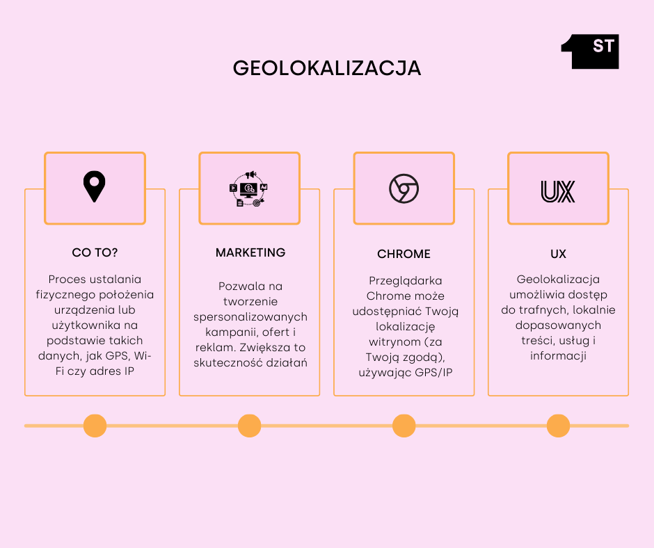 Geolokalizacja - co to?