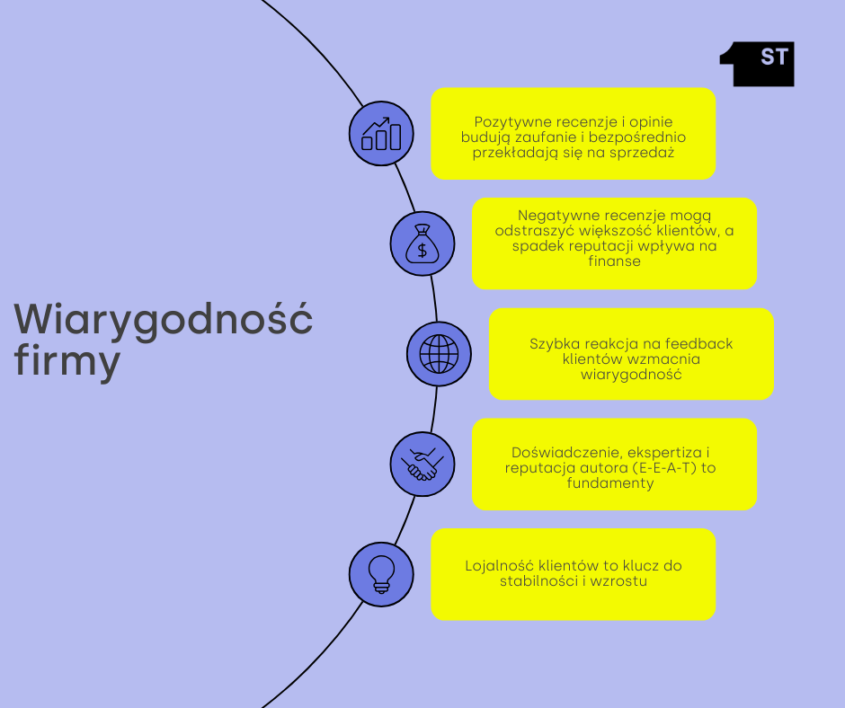 wiarygodność firmy