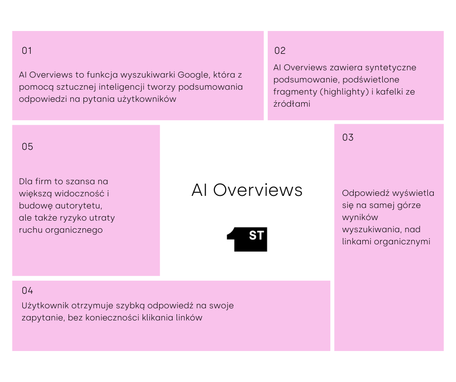 AI Overviews