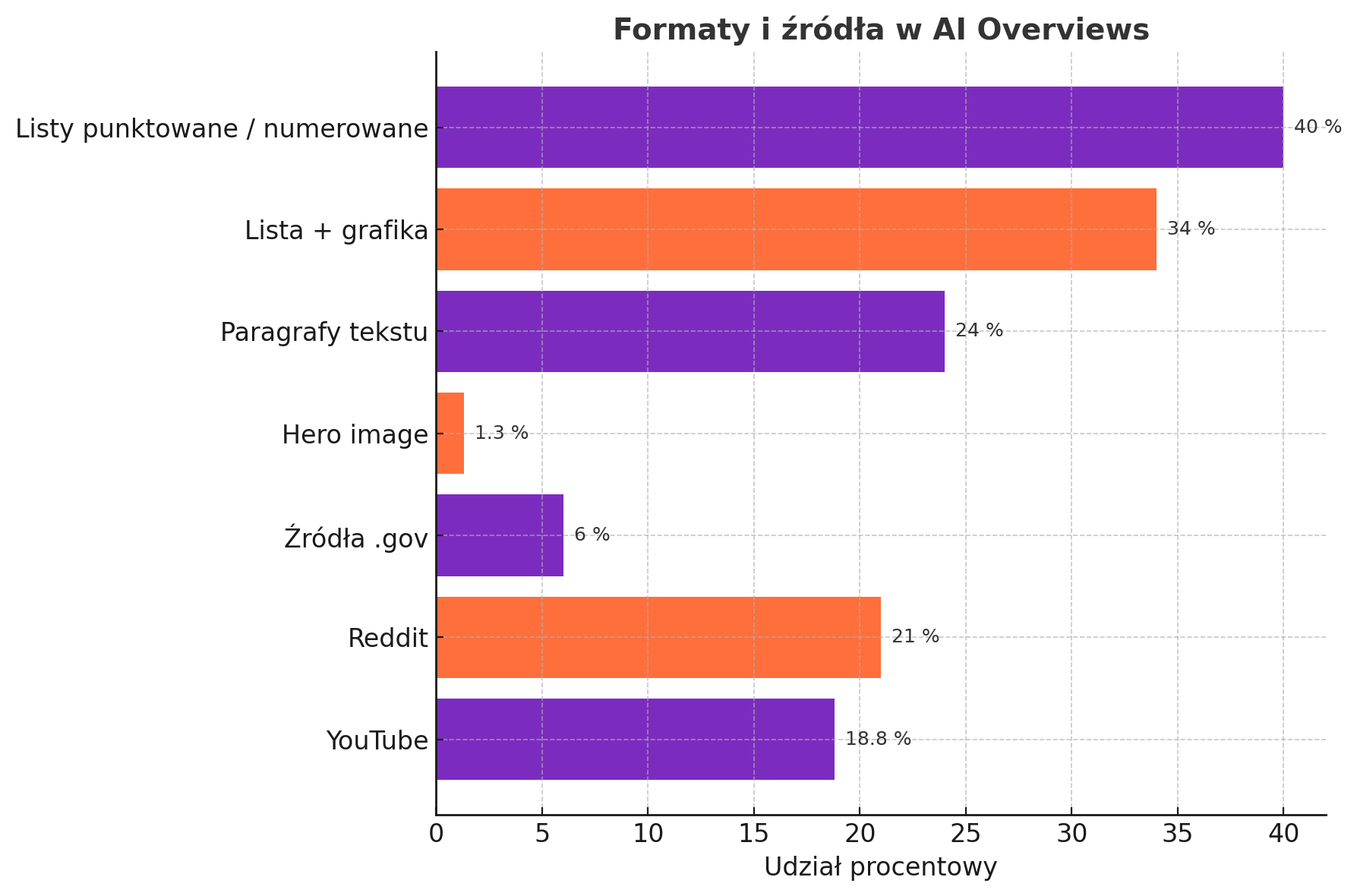 AI Overviews - zróżnicowany content